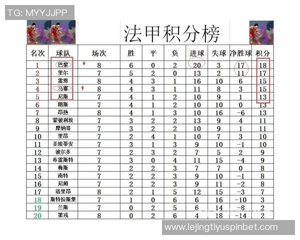 法甲最新积分榜：巴黎连平仍居首马赛若胜将反超登顶
